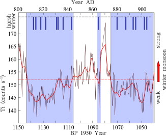 Comparison between harsh winters recorded in history (blue vertical bar) and Ti ...