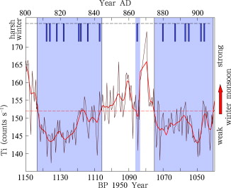 Comparison between harsh winters recorded in history (blue vertical bar) and Ti ...