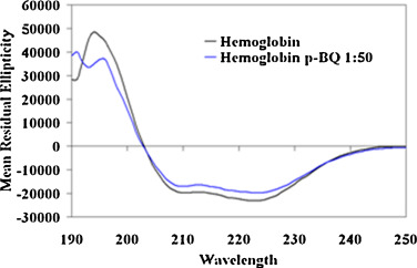 Far UV CD spectra of Hb and Hb-p-BQ adduct at a molar ratio of 1:50, showing ...