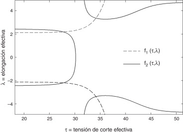 Funciones f1τ,λ=0 y f2τ,λ=0 en el plano τλ. Las 4 intersecciones son las ...