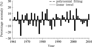 Variations of annual precipitation percentage anomalies for Central China from ...