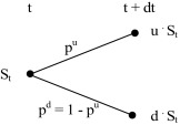 One period binomial lattice (geometric process).