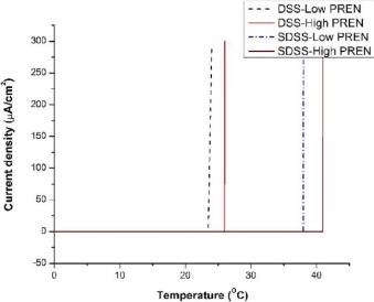 Critical pitting temperature measurements.