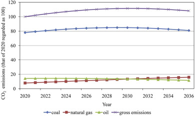 Carbon emissions and energy consumption in 2020–2036 under the Relatively Ideal ...