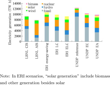Electricity generation in 2050 in different scenariosNote: In ERI scenarios, ...