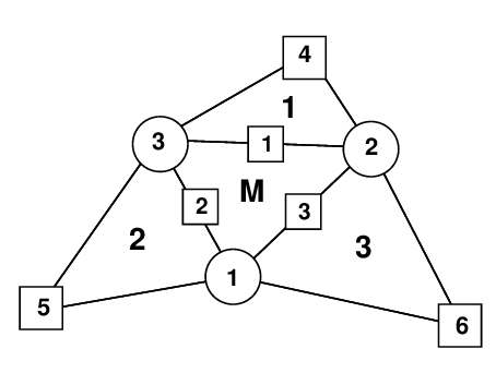 Patch of three node triangular elements including the central triangle (M) and three adjacent triangles (1, 2 and 3)