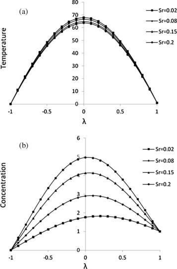 Effect of Sr on (a) temperature and (b) concentration for Kr=0.2, Gr=5, Gm=5, ...