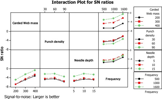 Variation of STL values in different levels of controllable parameters and their ...