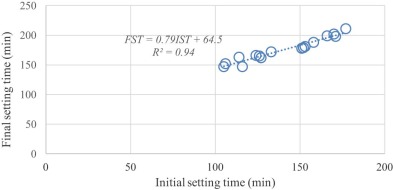 Correlation between initial and final setting times of the investigated pastes.