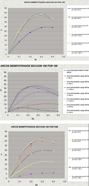 Valor de λ en función de f/L para el caso de varios arcos biempotrados.