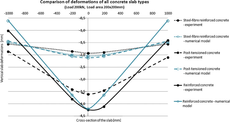 Comparison of deformations of all concrete slab types at moment of the load of ...