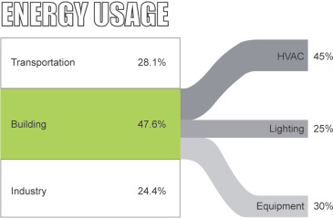 Because 47.6% of all energy is used by buildings, any reduction or contribution ...