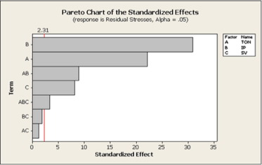 Pareto chart of the standardized effects of residual stresses.
