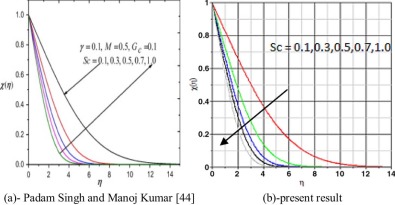 Comparison of concentration profiles for Sc with Fig. 8 of Singh and Kumar [44].