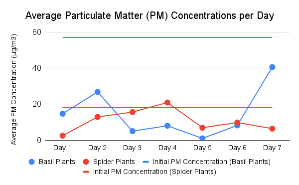 'Figure #2: Shows the average PM concentration in (µg/m3) for each day in the basil and spider plant testing period.'
