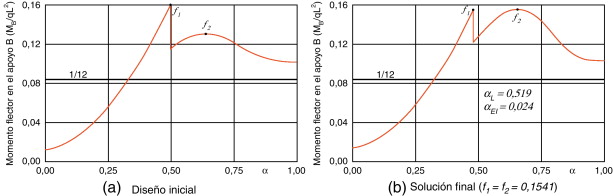 Evolución de MB con qn/q=0,1 y valores iniciales αL=0,5, αEI=0,05.