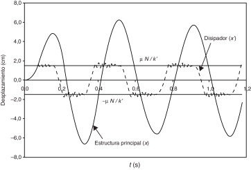 Respuesta de un edificio de una planta a una fuerza de excitación armónica.