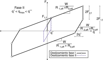 Diagrama de histéresis en Fase II[9].