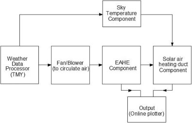 TRNSYS information flow diagram for the EAHE with SAHD.