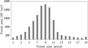 Areal extent and age class structure of intensively-managed forests in Japan. ...
