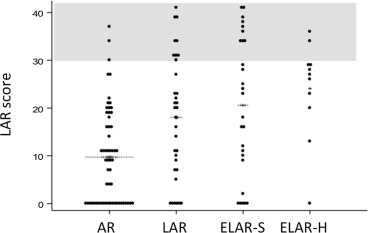 Distribution of low anterior resection scores according to type of operation. ...