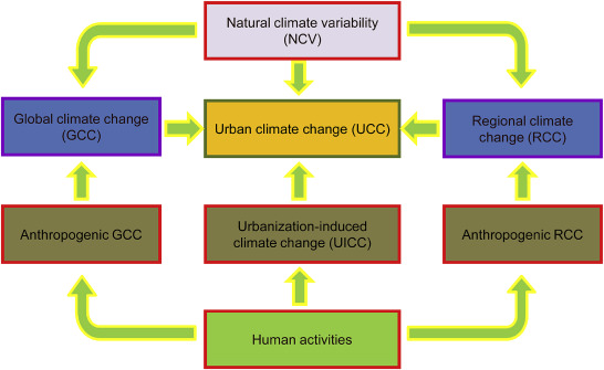 Schematic diagram of interactions among various spatial-scale climate change and ...