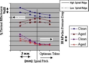 Influence of pitch and height of spiral on effectiveness and pressure drop for ...