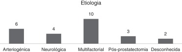 Distribuição da etiologia da disfunção erétil.