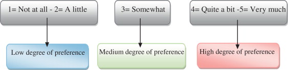 Classifying scores of preferences into 3 levels.