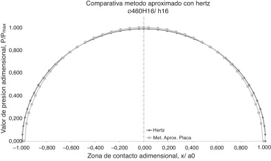 Distribución de presiones. Perfil circular. Comparación con Hertz. ø460H16/h16 ...