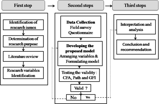 The step approaches in SEM.