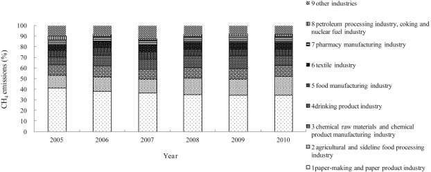 CH4 emissions from industrial wastewater in key industries from 2005 to 2010.