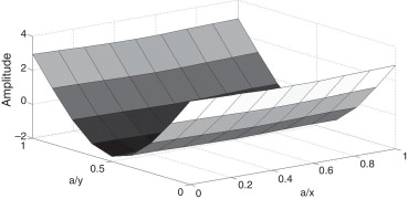 4.° modo de vibração ω4=339,5Hz.