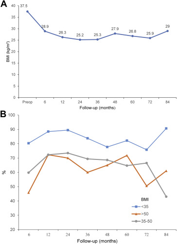 Weight loss progress postLSG over 7 years in different BMI groups (A) overall ...