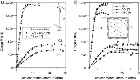 Trajetórias de equilíbrio: pilares C1, C2 e C3 (a) comparação com a literatura, ...