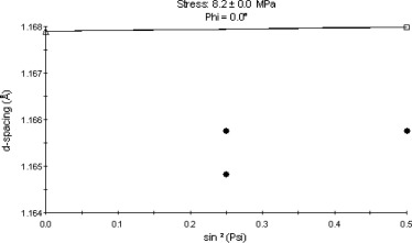 Lattice spacing versus sin2ψ at case-2 condition.
