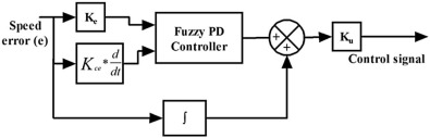 Structure of fuzzy PID type controller.