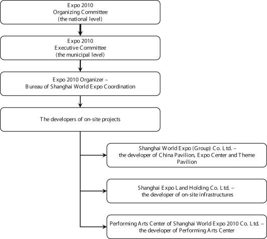 Organizational structure of the Expo 2010 site development.