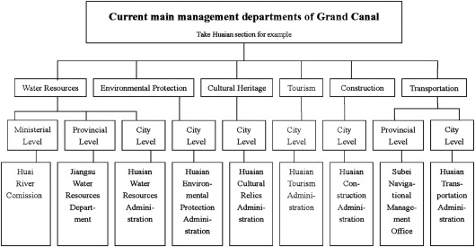Current main management departments of the Grand Canal.