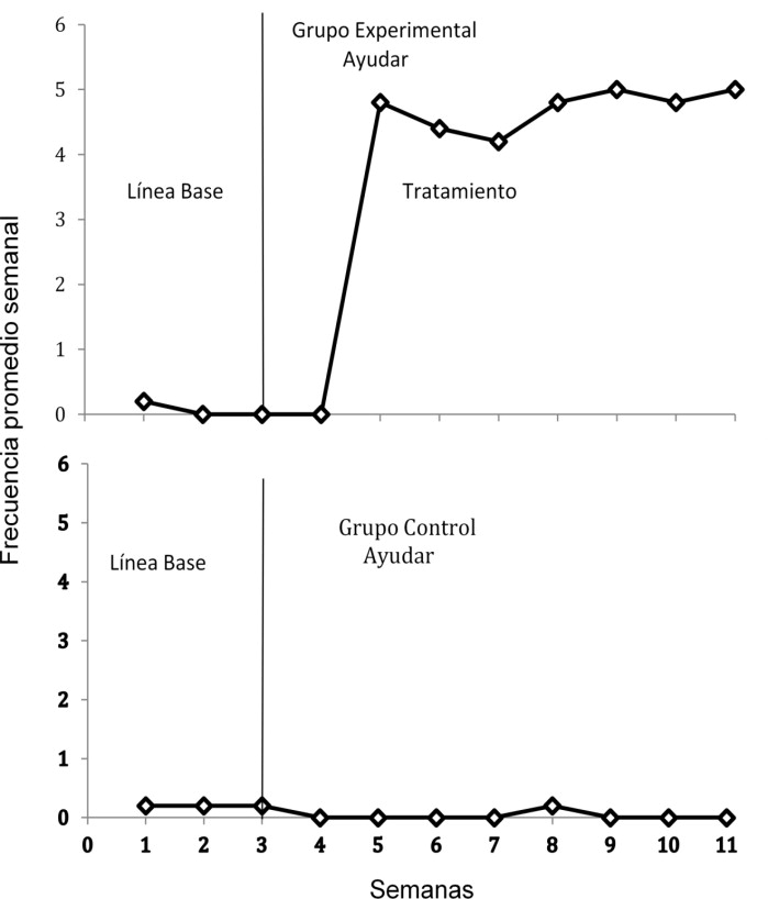 Promedio semanal de la frecuencia de la conducta de ayudar a “poner la mesa” ...