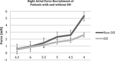 Comparison of force recruitment of patients with and without diastolic ...