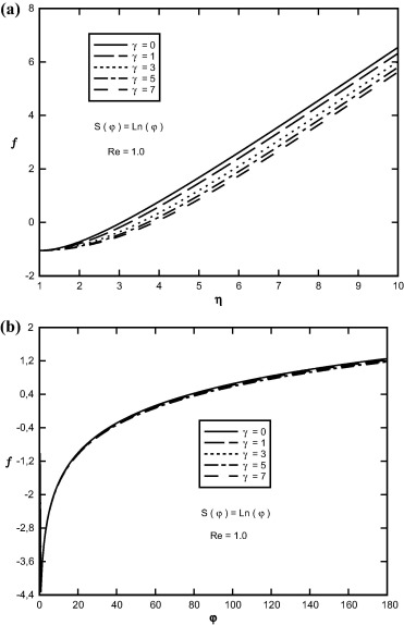 Variation of f(η,φ) in terms of (a) η, (b) φ at Re=1.0, S(φ)=Ln(φ) and for ...
