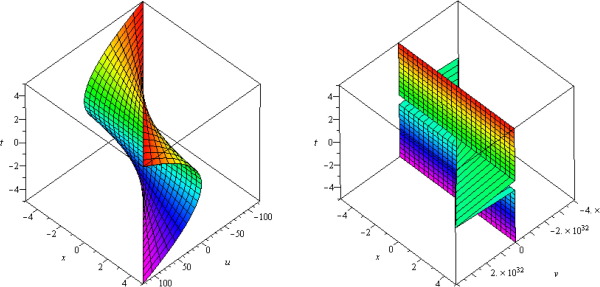 Numerical result of Example 2.