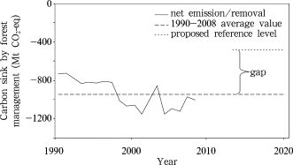 Net emission/removal (solid line) during 1990–2008, actual average value (long ...
