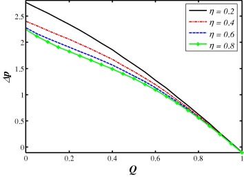 Effects of the dynamic viscosity of the channel η on variation of Δp with Q for ...