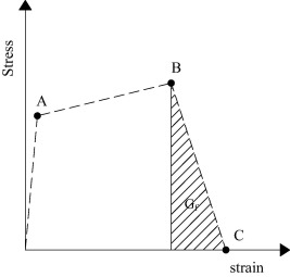 Stress–strain curve for zero span tensile model.