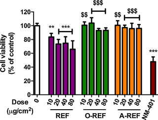 Cell viability of A549 cells exposed to MWCNT. Cells were treated with ...