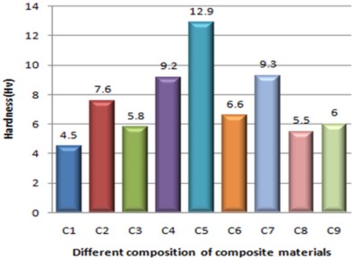 Effect of different composition of composite materials on hardness.