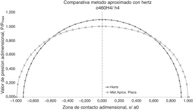 Distribución de presiones. Perfil circular. Comparación con Hertz. ø460H4/h4 ...