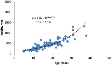 Correlation between the height and age of Korean pine young growth in PSA No. ...